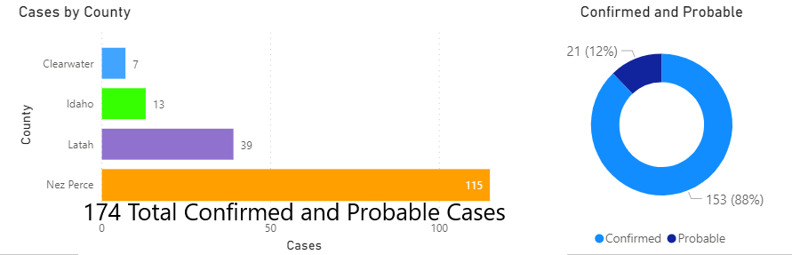 Confirmed and Probably COVID Cases 715